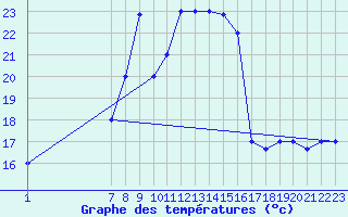 Courbe de tempratures pour Jendouba