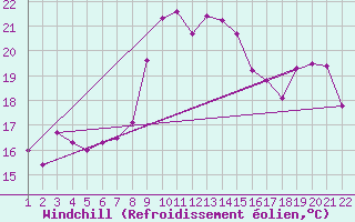 Courbe du refroidissement olien pour Cap Corse (2B)