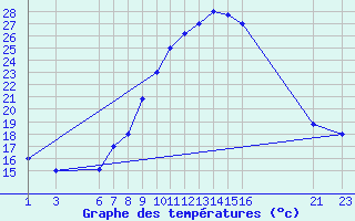 Courbe de tempratures pour El Borma