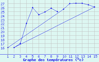 Courbe de tempratures pour Mardin