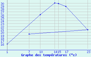 Courbe de tempratures pour Dourbes (Be)