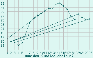 Courbe de l'humidex pour Aigle (Sw)