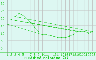 Courbe de l'humidit relative pour Ain Hadjaj