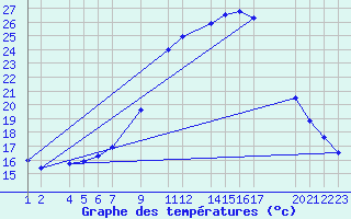 Courbe de tempratures pour Sint Katelijne-waver (Be)