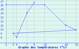 Courbe de tempratures pour Kamishli