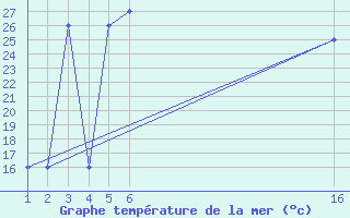 Courbe de temprature de la mer  pour le bateau 9HA4638