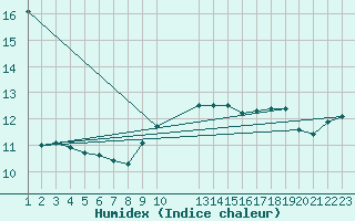 Courbe de l'humidex pour Cap Corse (2B)