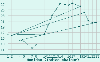 Courbe de l'humidex pour Buzenol (Be)