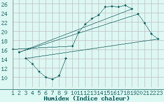 Courbe de l'humidex pour Mouilleron-le-Captif (85)