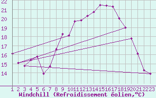 Courbe du refroidissement olien pour Bonnecombe - Les Salces (48)