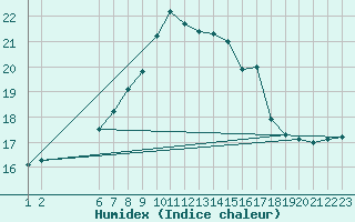 Courbe de l'humidex pour Six-Fours (83)