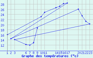 Courbe de tempratures pour Saint-Haon (43)