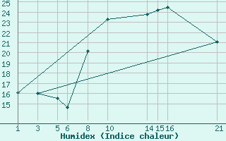 Courbe de l'humidex pour Mont-Rigi (Be)