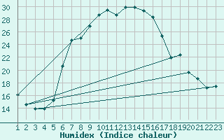 Courbe de l'humidex pour Batos