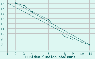 Courbe de l'humidex pour Aniak, Aniak Airport