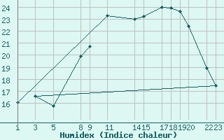 Courbe de l'humidex pour Mont-Rigi (Be)