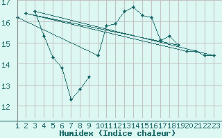 Courbe de l'humidex pour Talavera de la Reina