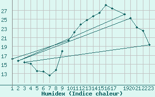 Courbe de l'humidex pour Bruxelles (Be)