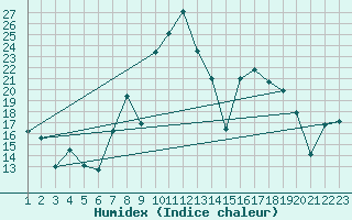 Courbe de l'humidex pour Cartagena