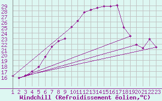 Courbe du refroidissement olien pour Mosen