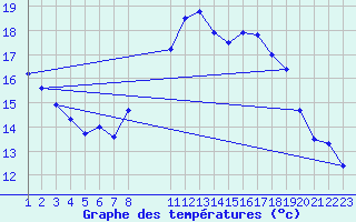 Courbe de tempratures pour Bad Marienberg