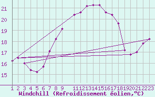 Courbe du refroidissement olien pour Estepona