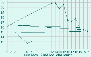 Courbe de l'humidex pour Saint-Haon (43)