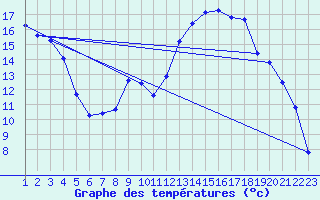 Courbe de tempratures pour Selonnet (04)