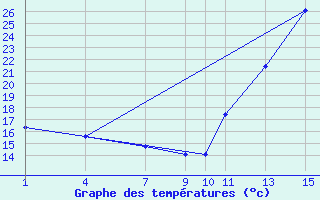 Courbe de tempratures pour Parauna