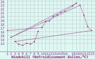 Courbe du refroidissement olien pour Variscourt (02)