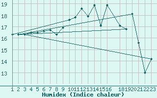 Courbe de l'humidex pour Aberdaron