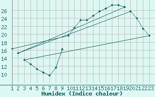 Courbe de l'humidex pour Variscourt (02)