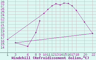 Courbe du refroidissement olien pour Hassi-Messaoud