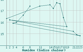 Courbe de l'humidex pour la bouée 62149