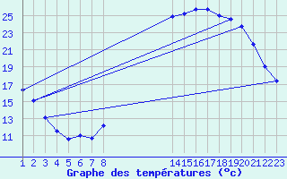 Courbe de tempratures pour Kernascleden (56)