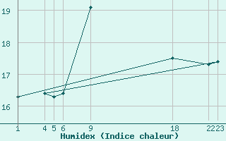 Courbe de l'humidex pour Verngues - Hameau de Cazan (13)