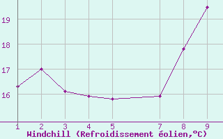 Courbe du refroidissement olien pour Alexander Bay
