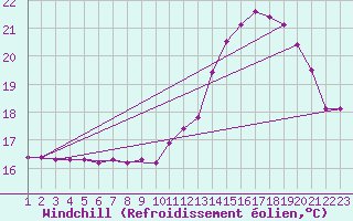 Courbe du refroidissement olien pour Rethel (08)