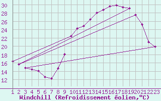 Courbe du refroidissement olien pour Dourgne - En Galis (81)