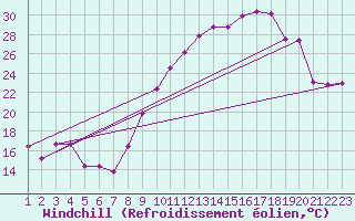Courbe du refroidissement olien pour Harville (88)