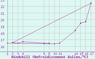 Courbe du refroidissement olien pour Coxim