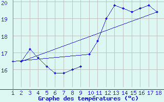 Courbe de tempratures pour Gand (Be)