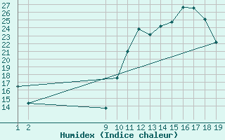 Courbe de l'humidex pour Agde (34)