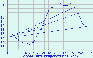 Courbe de tempratures pour Agde (34)