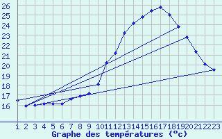 Courbe de tempratures pour Belfort (90)
