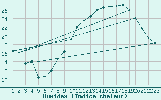 Courbe de l'humidex pour Gourdon (46)