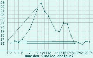 Courbe de l'humidex pour Gibilmanna