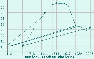 Courbe de l'humidex pour Melle (Be)