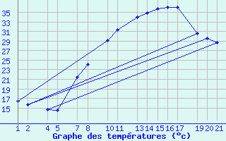 Courbe de tempratures pour Sint Katelijne-waver (Be)