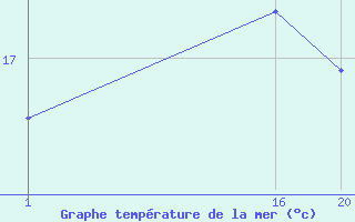 Courbe de temprature de la mer  pour le bateau ZCDN9